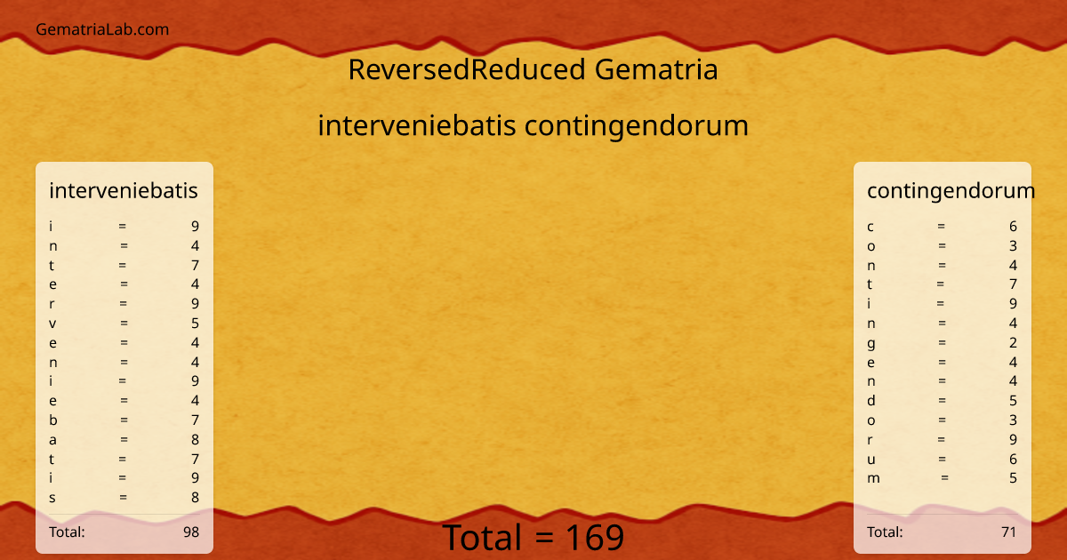 interveniebatis contingendorum in reversedReduced Gematria